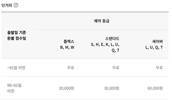[취소/환불] 국제선 항공권은 출발 91일 이전에 취소하면 무조건 무료인가요?